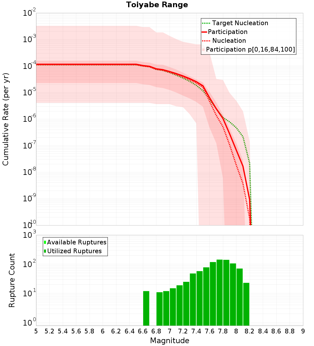 Cumulative Plot