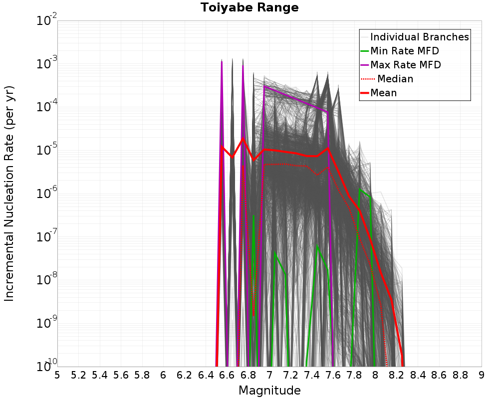 Incremental Plot