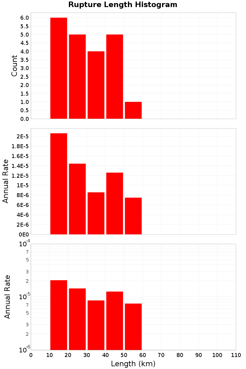 Length Hist