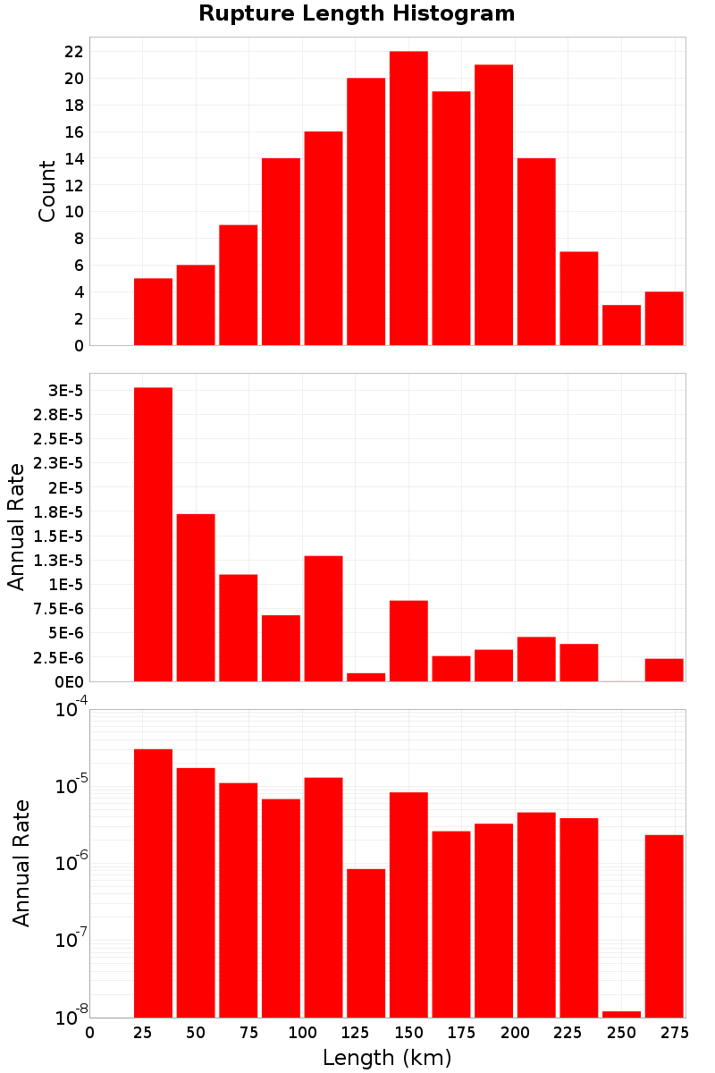 Length Hist
