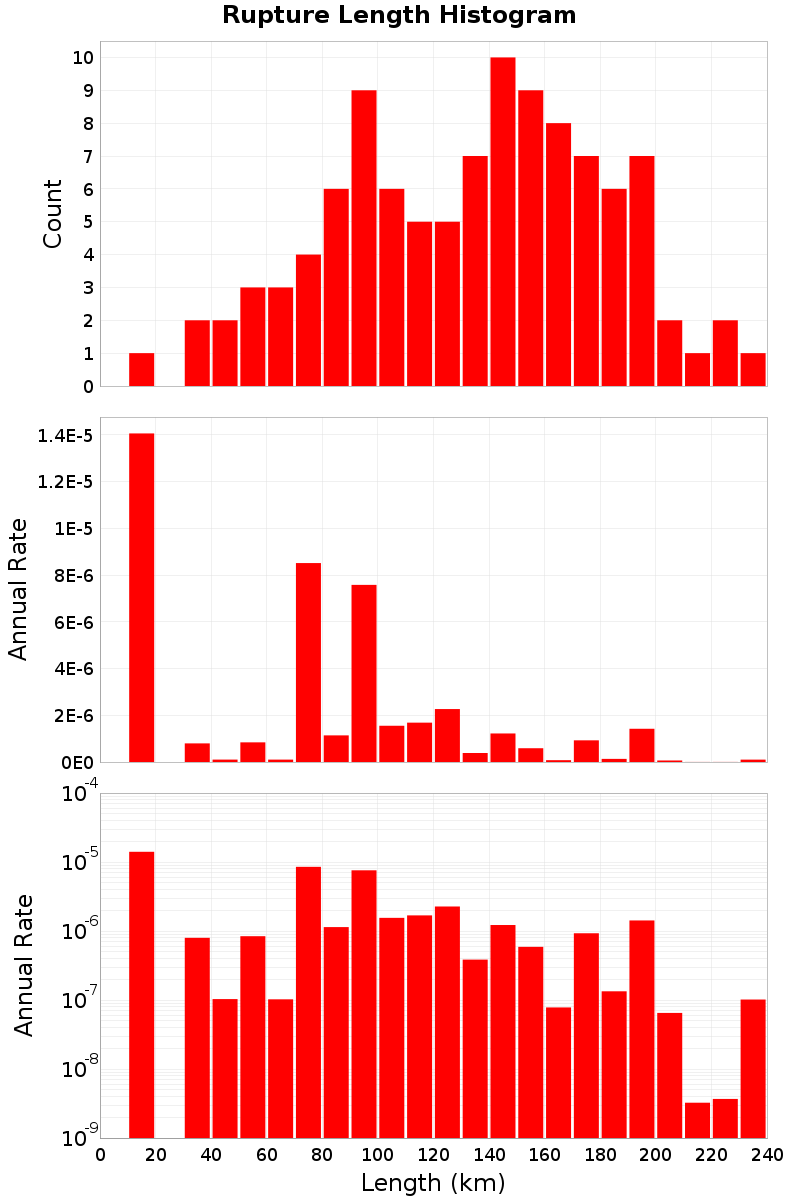 Length Hist