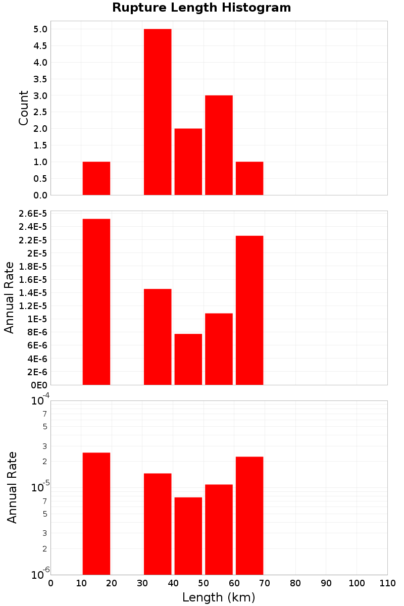Length Hist