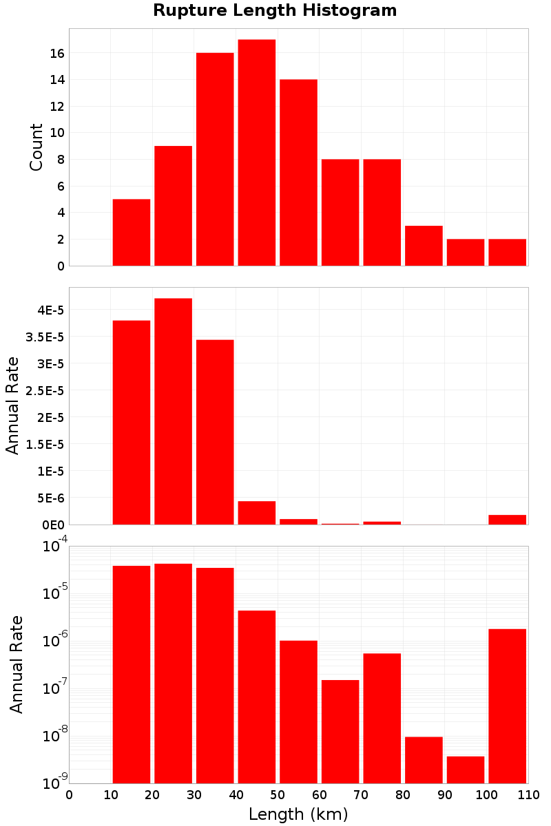 Length Hist