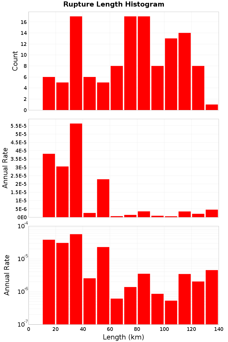 Length Hist