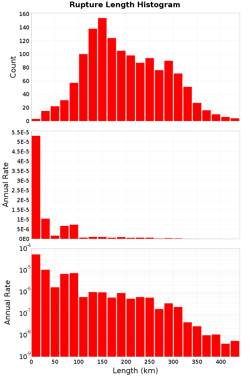 Length Hist
