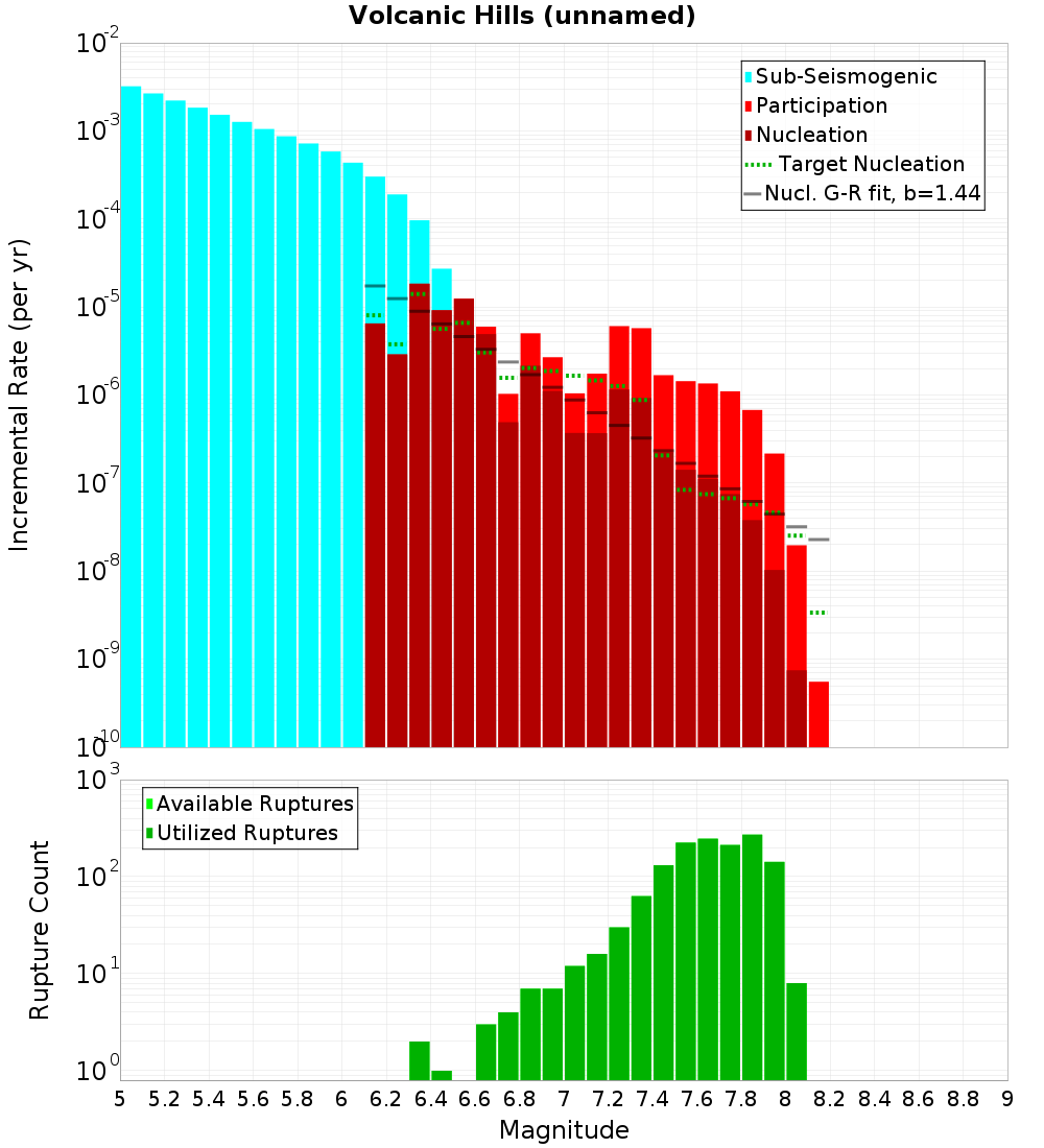 Incremental Plot