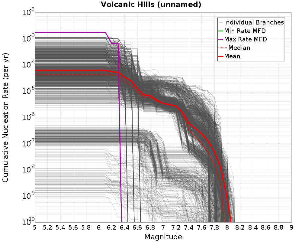 Cumulative Plot