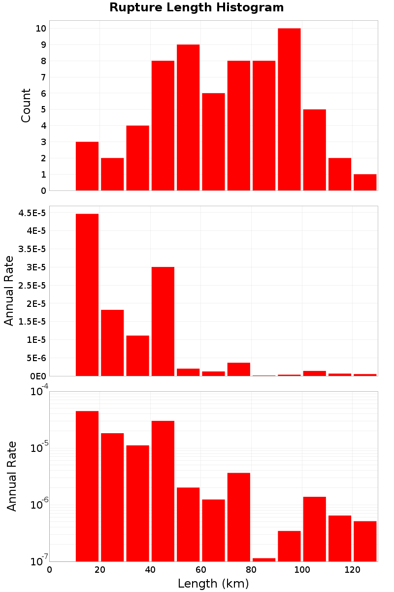 Length Hist