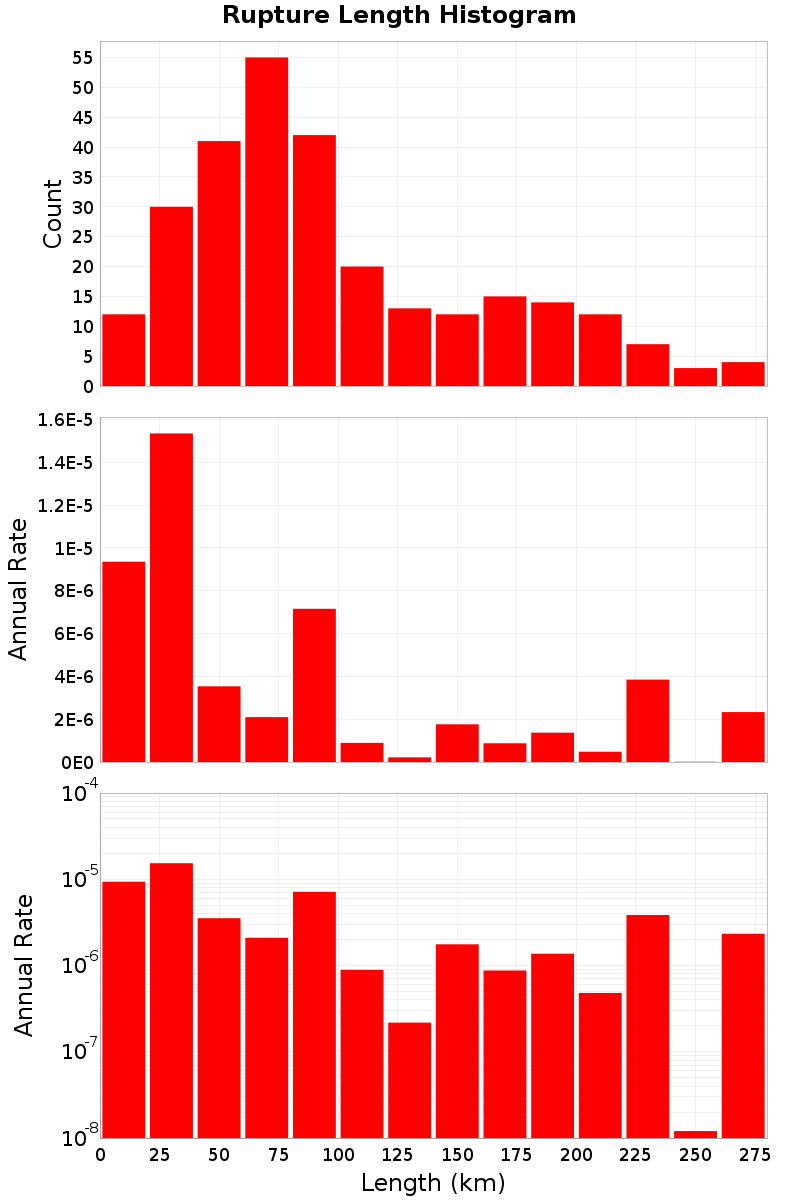 Length Hist