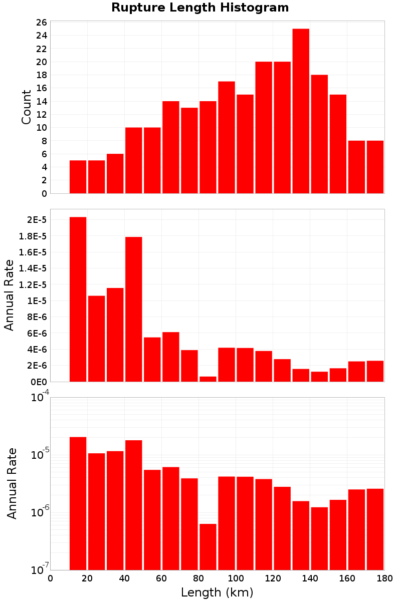 Length Hist