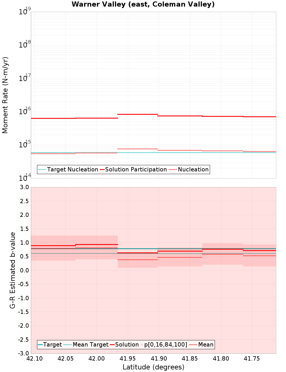 Along-strike plot