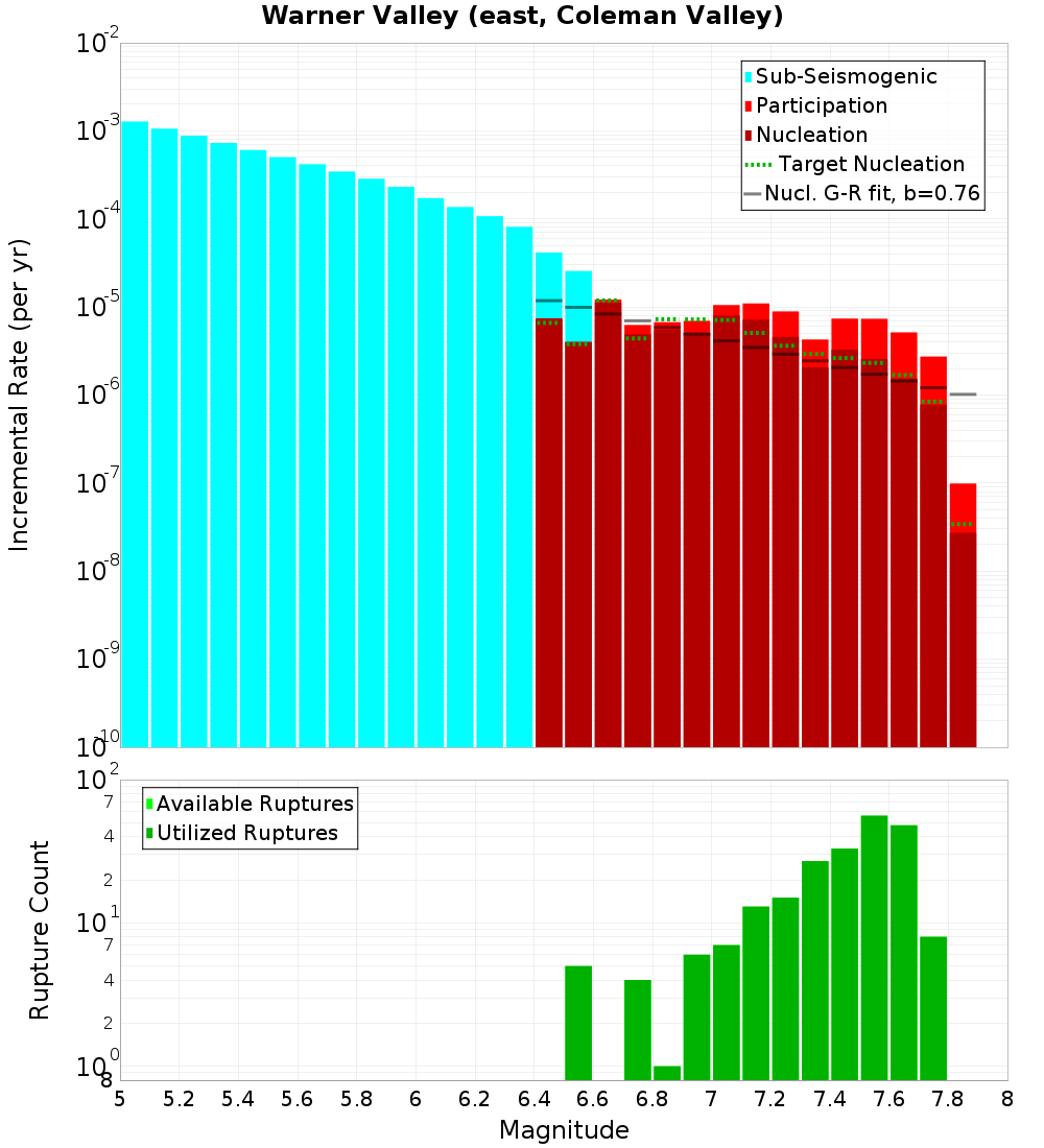 Incremental Plot