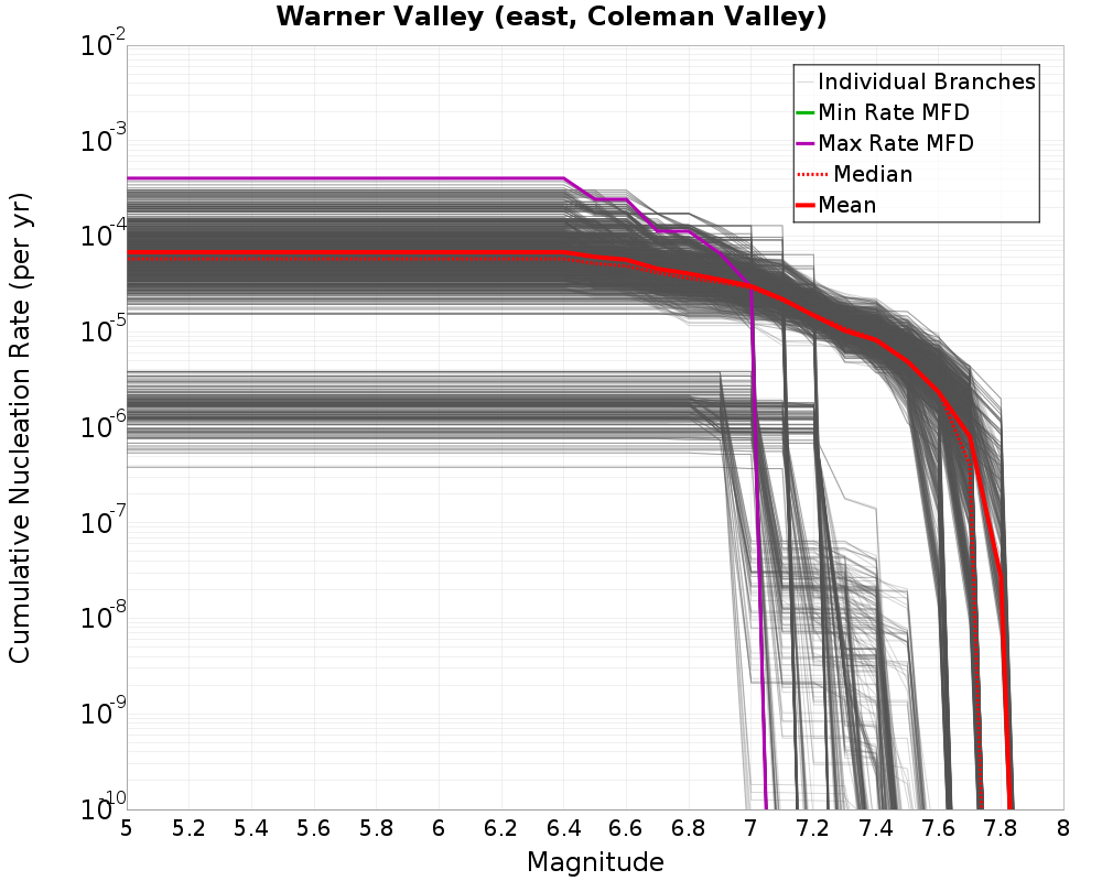Cumulative Plot