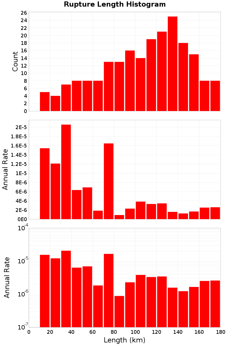 Length Hist