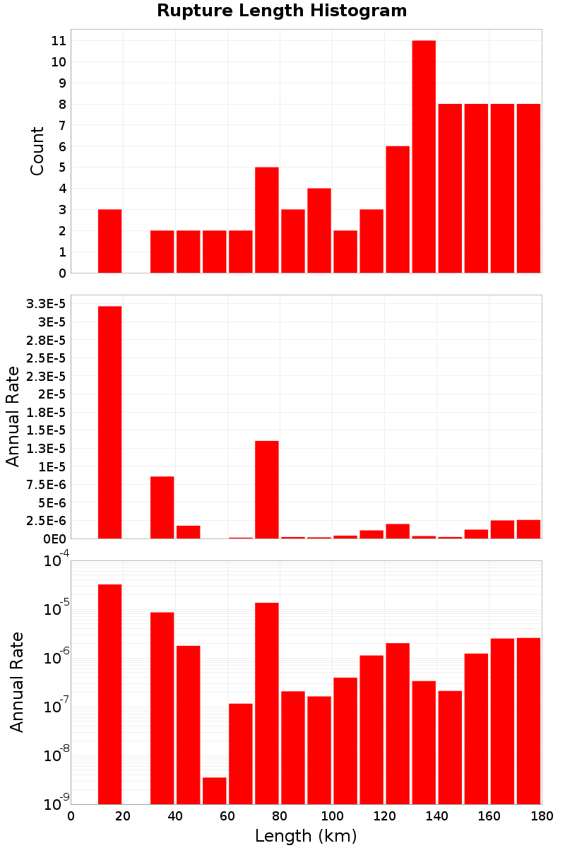 Length Hist