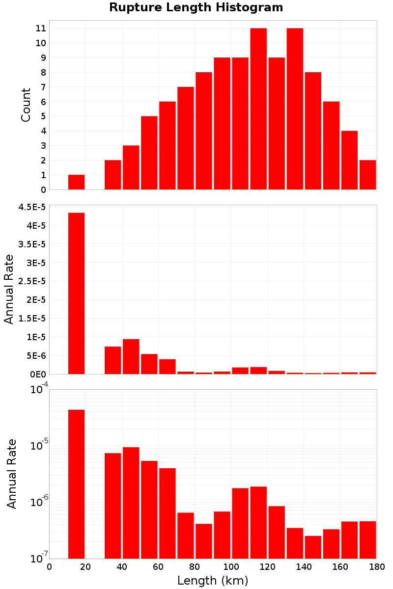 Length Hist