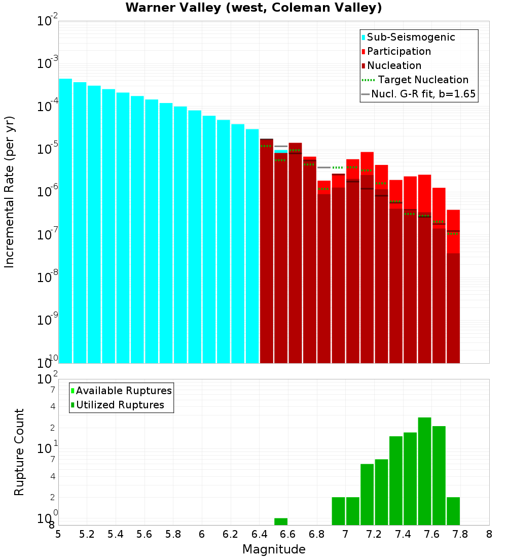 Incremental Plot