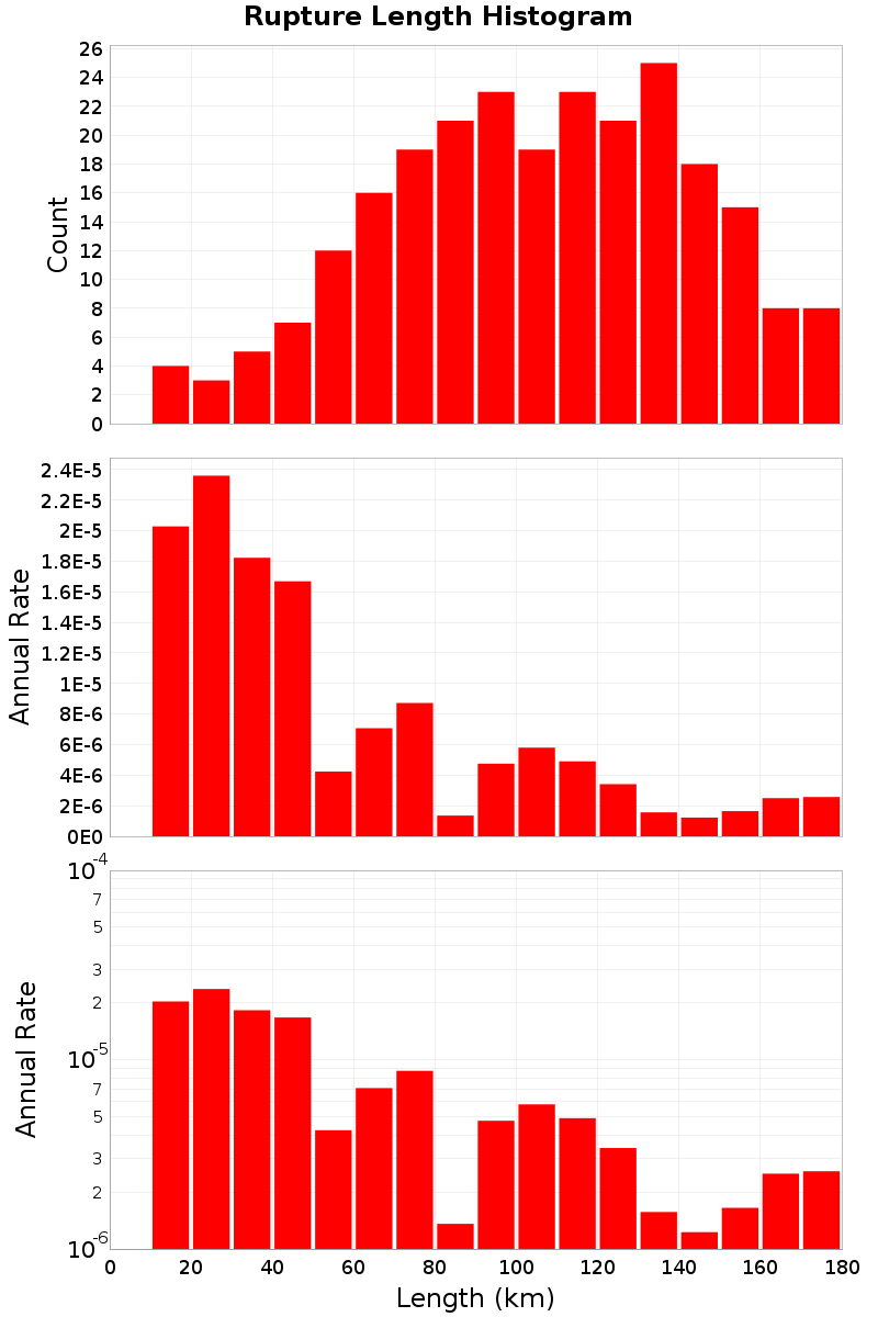 Length Hist
