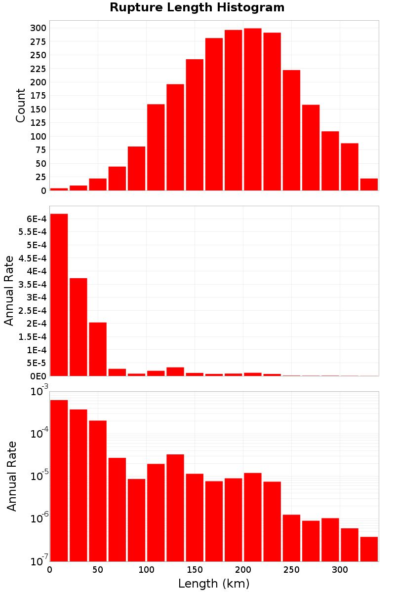 Length Hist