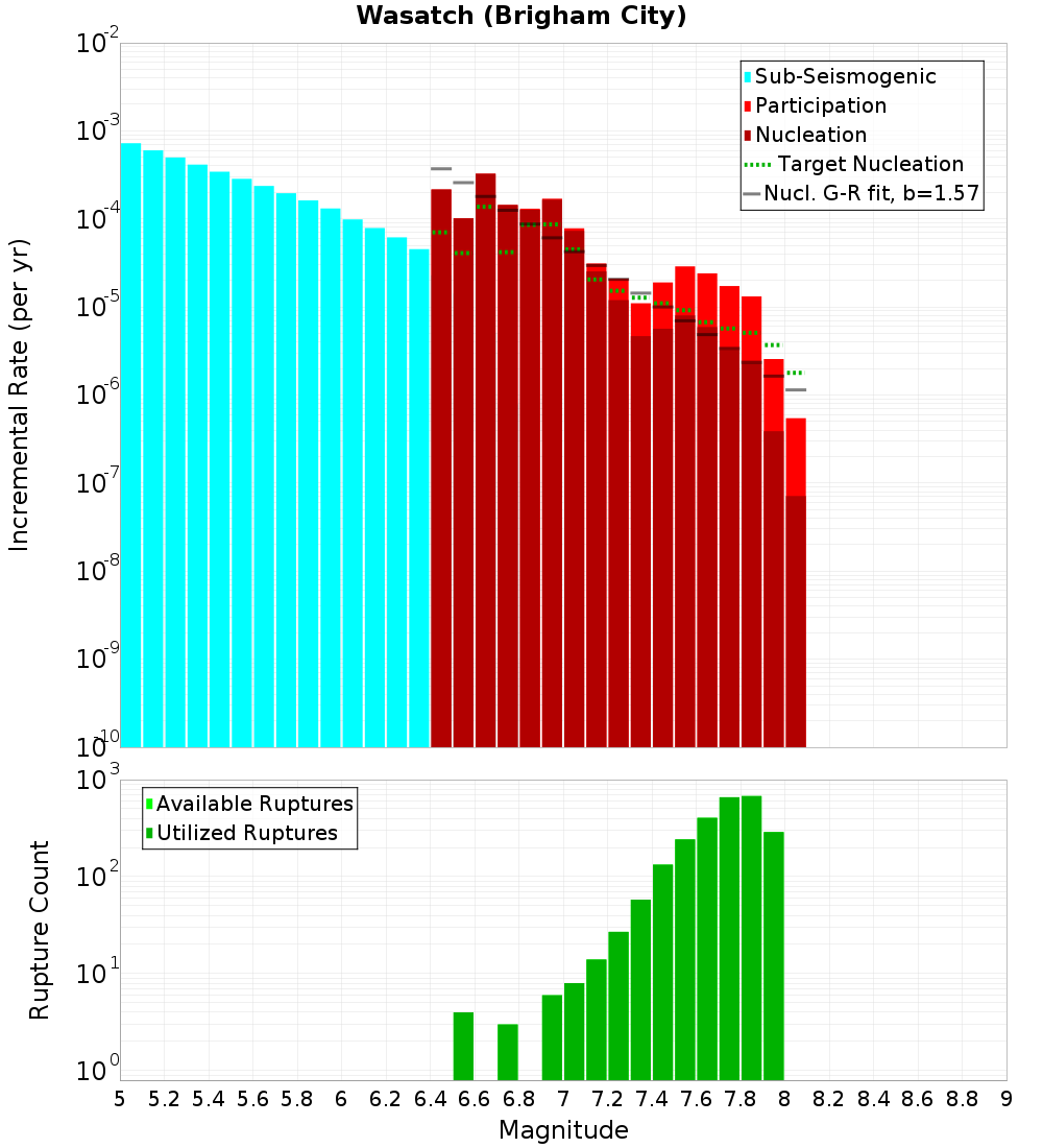 Incremental Plot