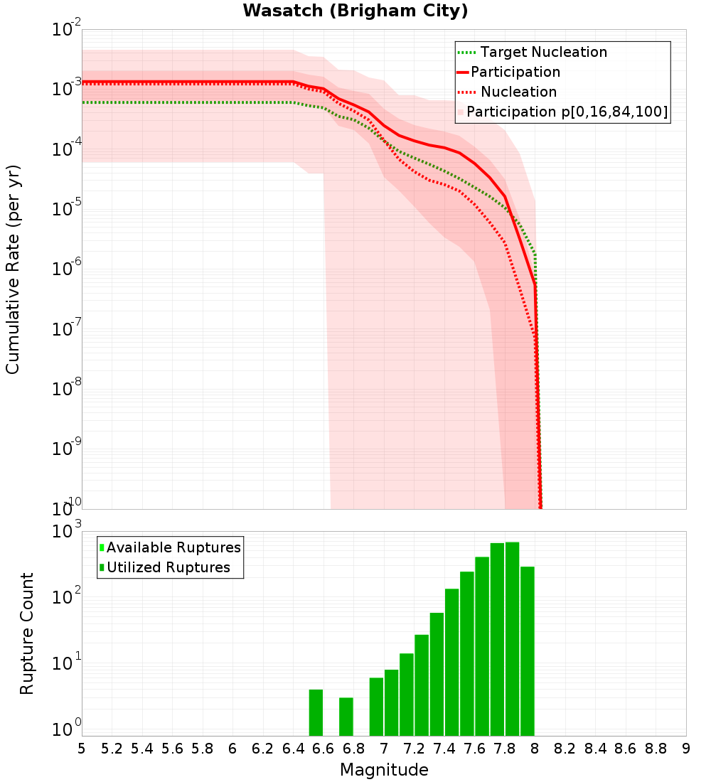 Cumulative Plot