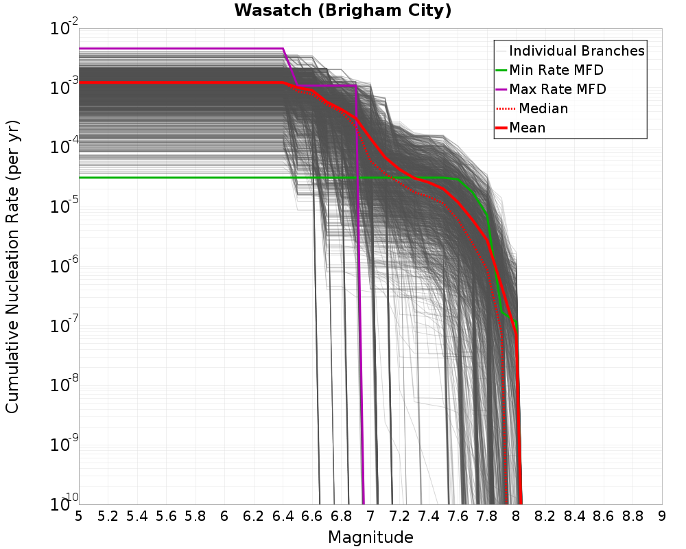 Cumulative Plot