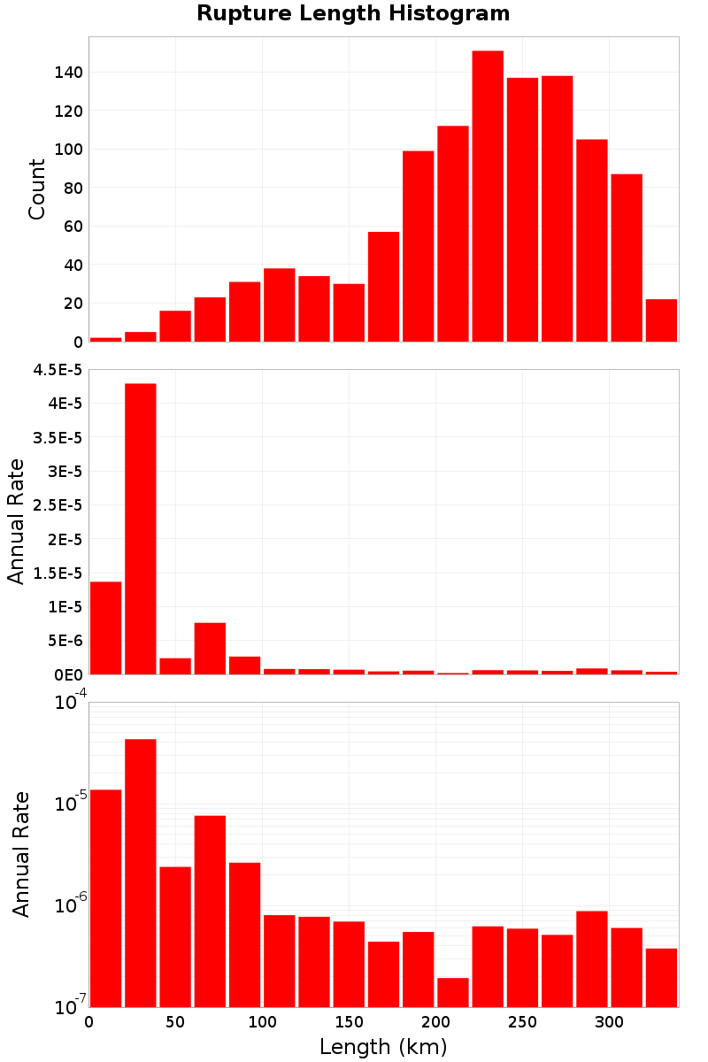 Length Hist