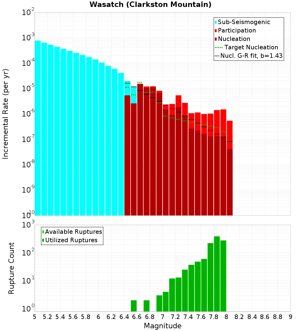 Incremental Plot