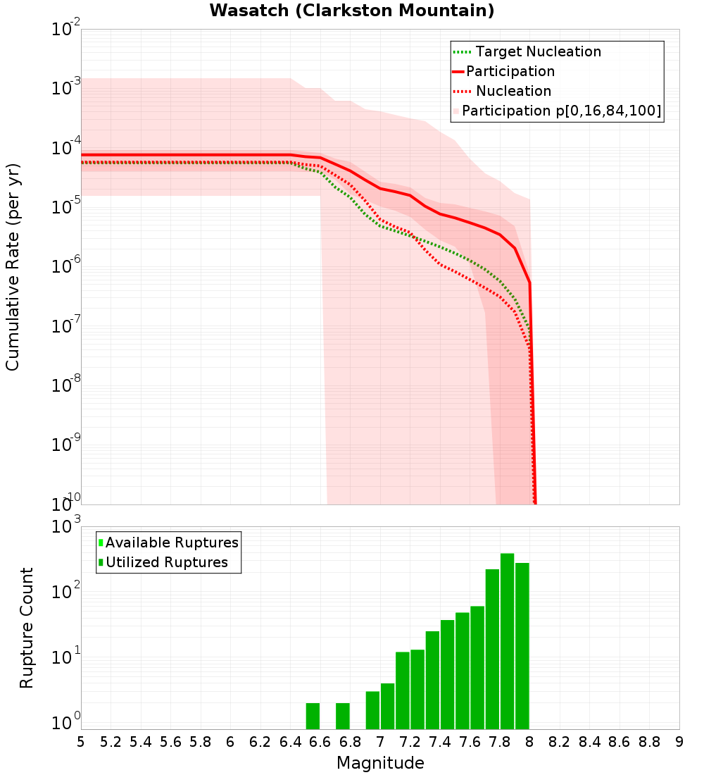 Cumulative Plot