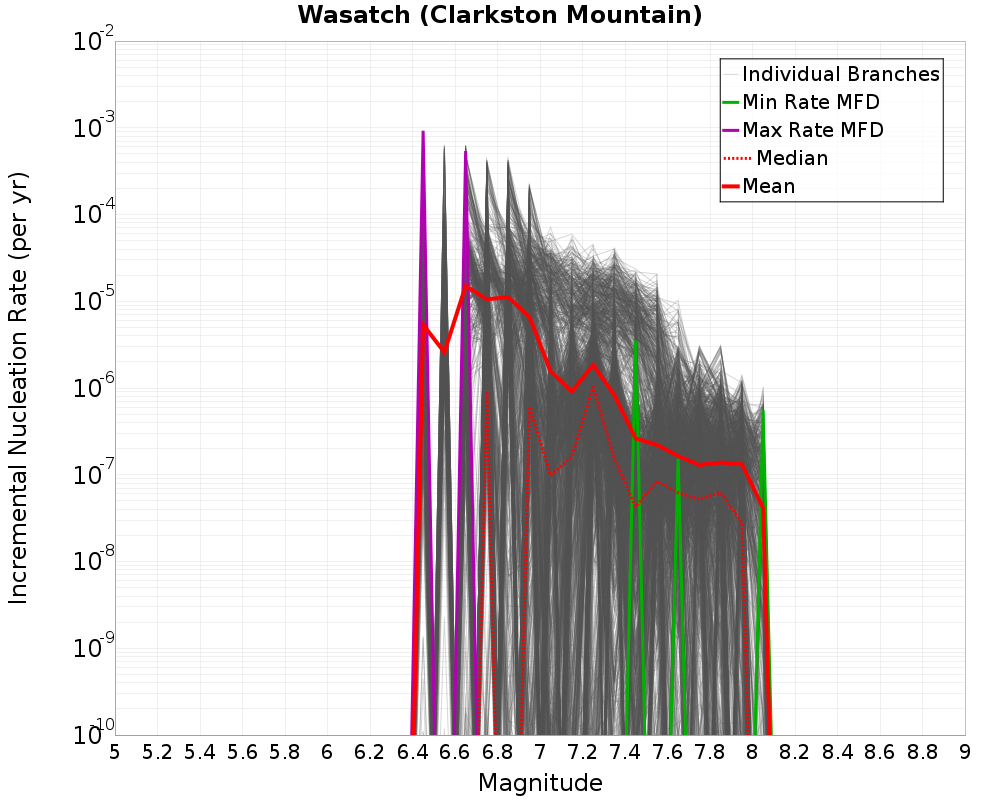 Incremental Plot