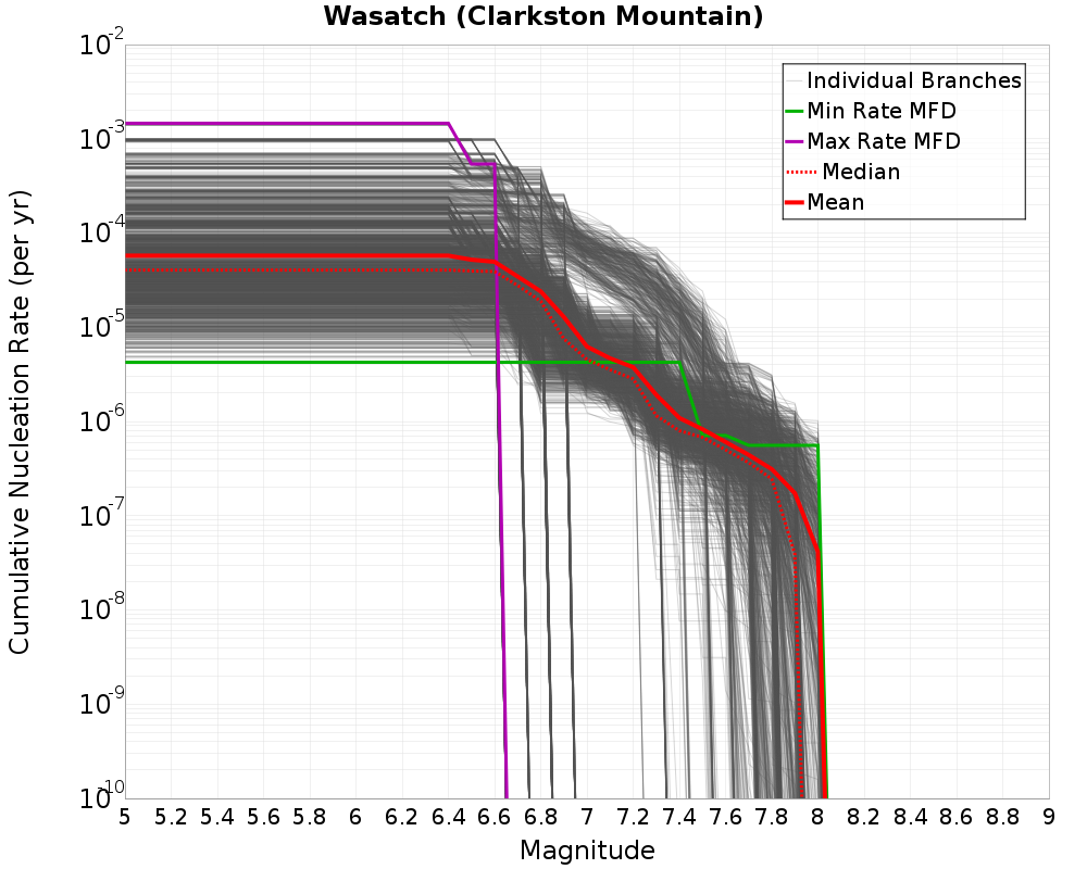 Cumulative Plot