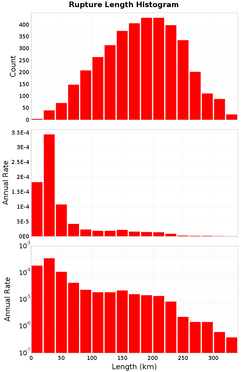 Length Hist