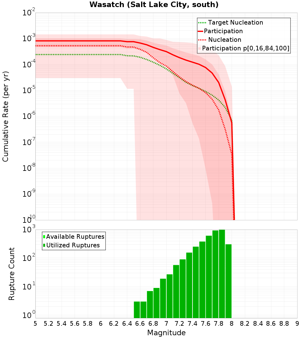 Cumulative Plot