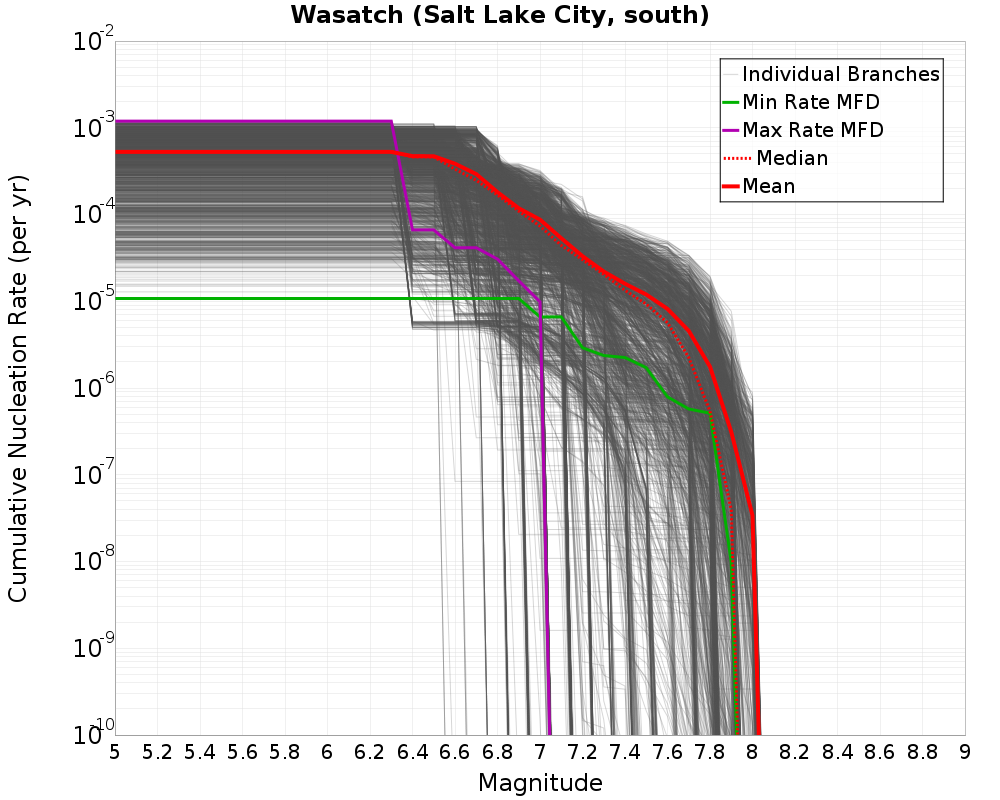 Cumulative Plot