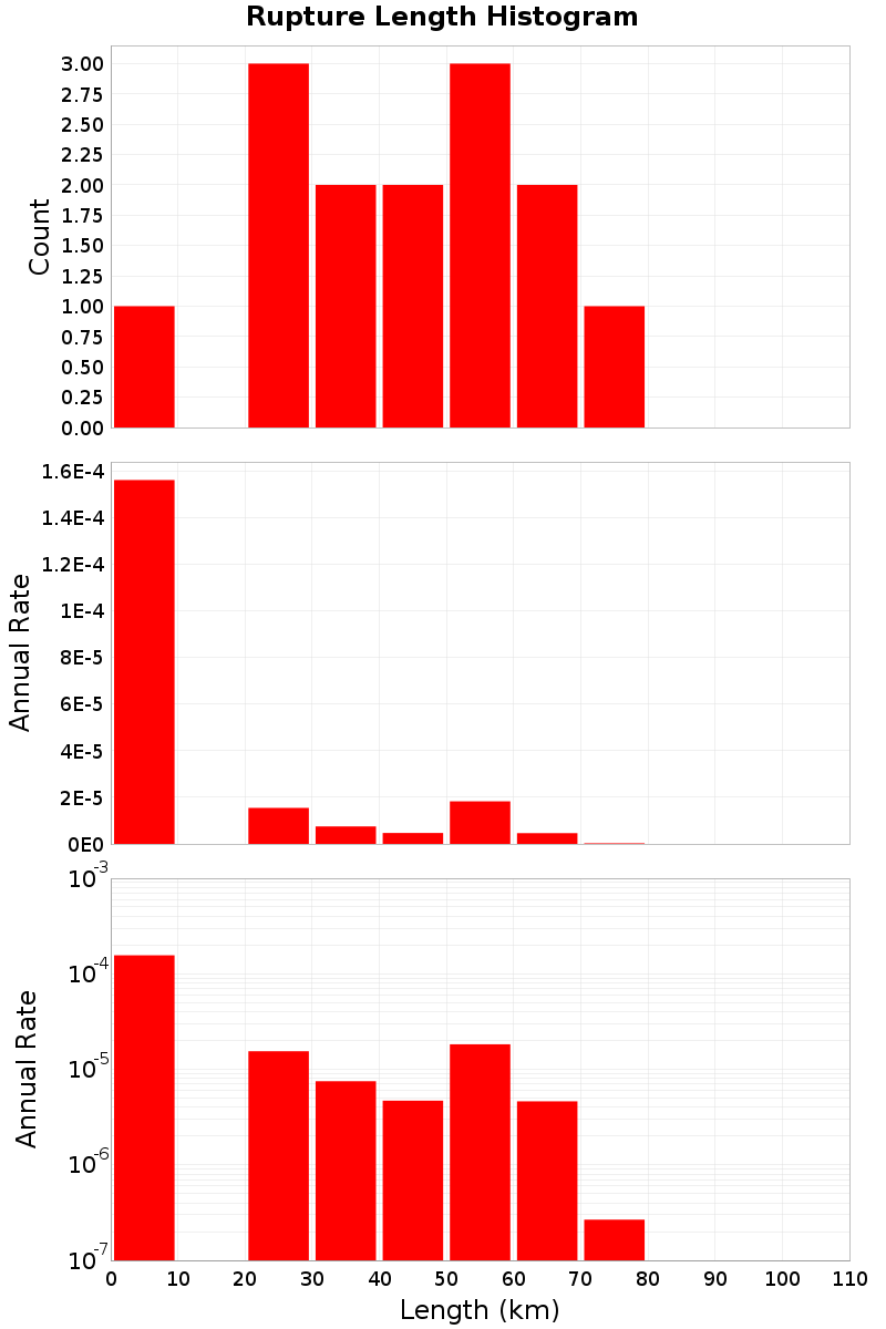 Length Hist