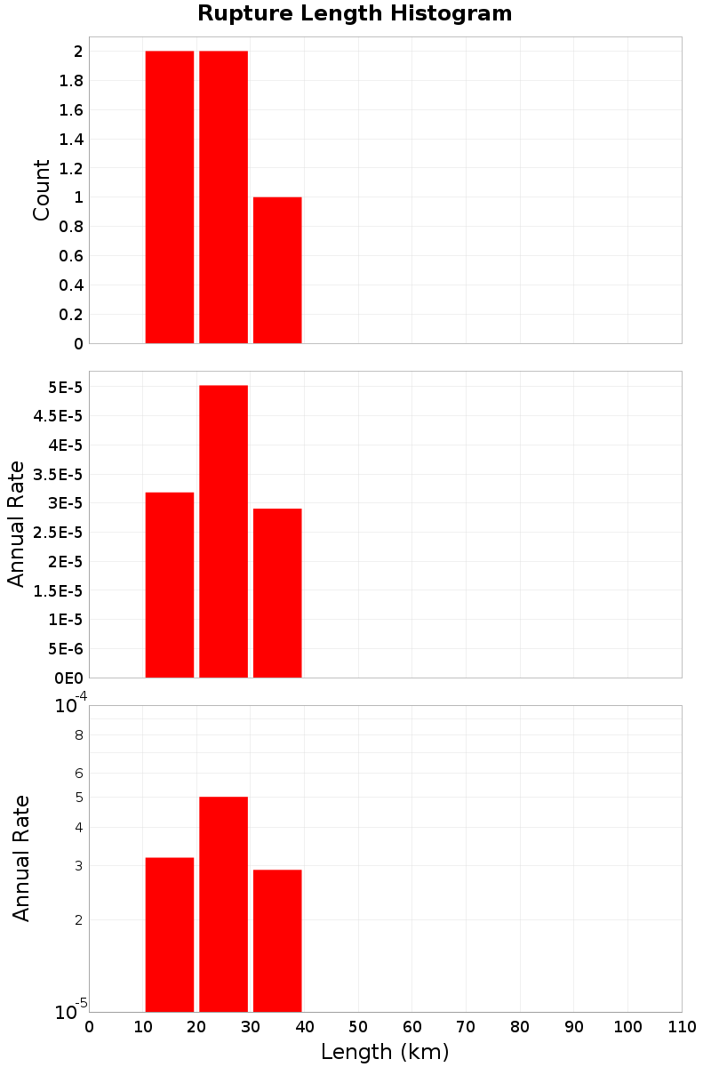 Length Hist