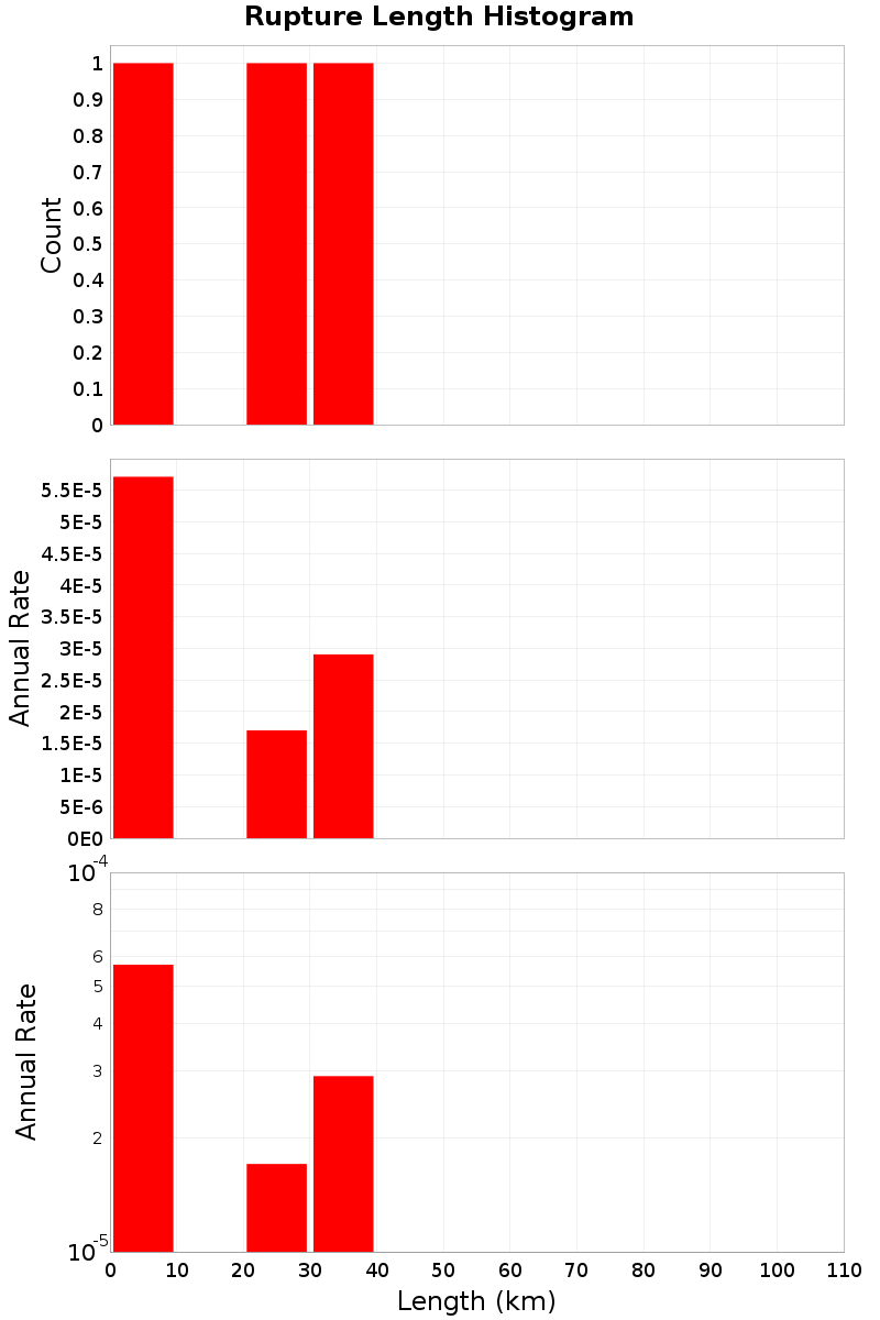 Length Hist