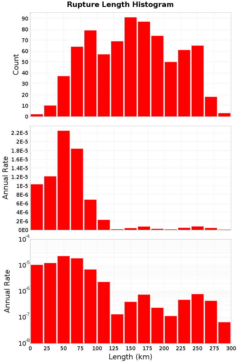 Length Hist