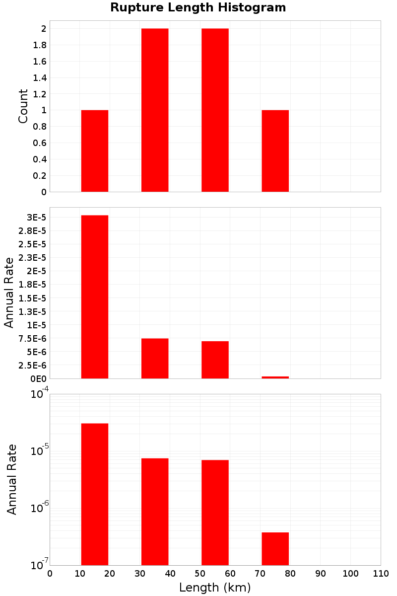 Length Hist
