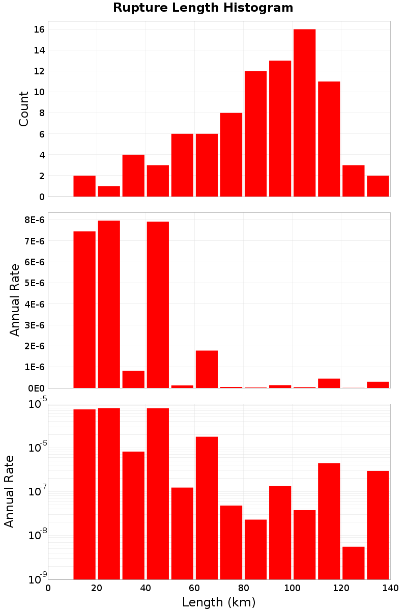 Length Hist