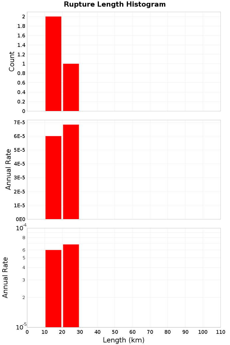 Length Hist