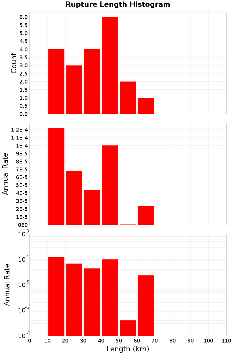 Length Hist