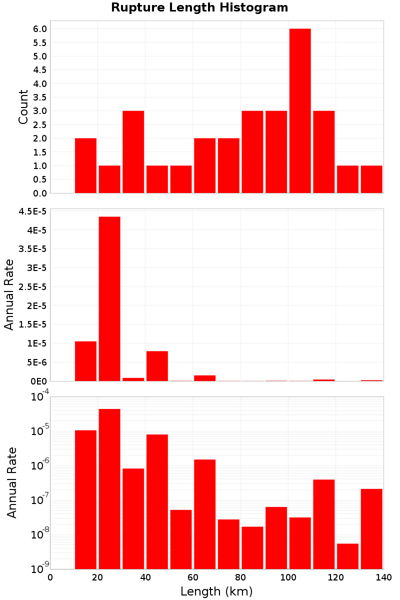 Length Hist