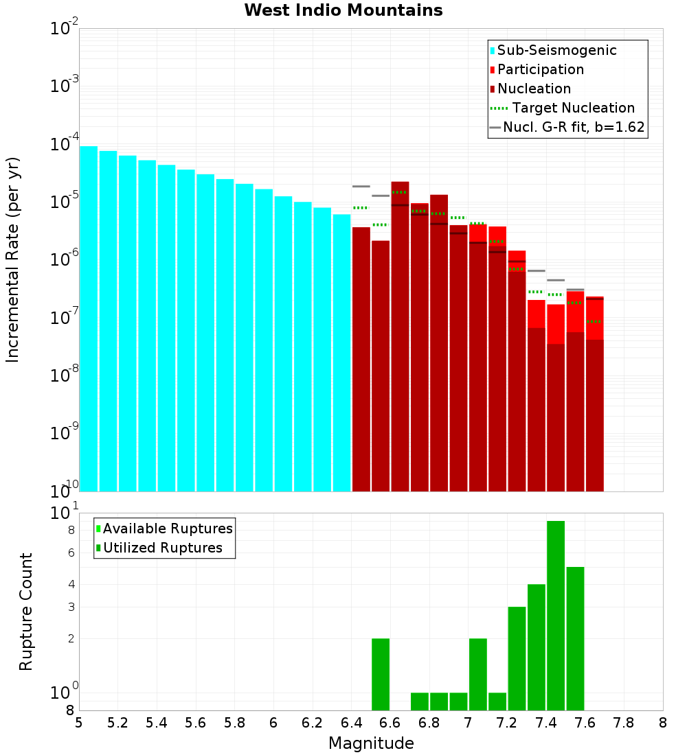Incremental Plot