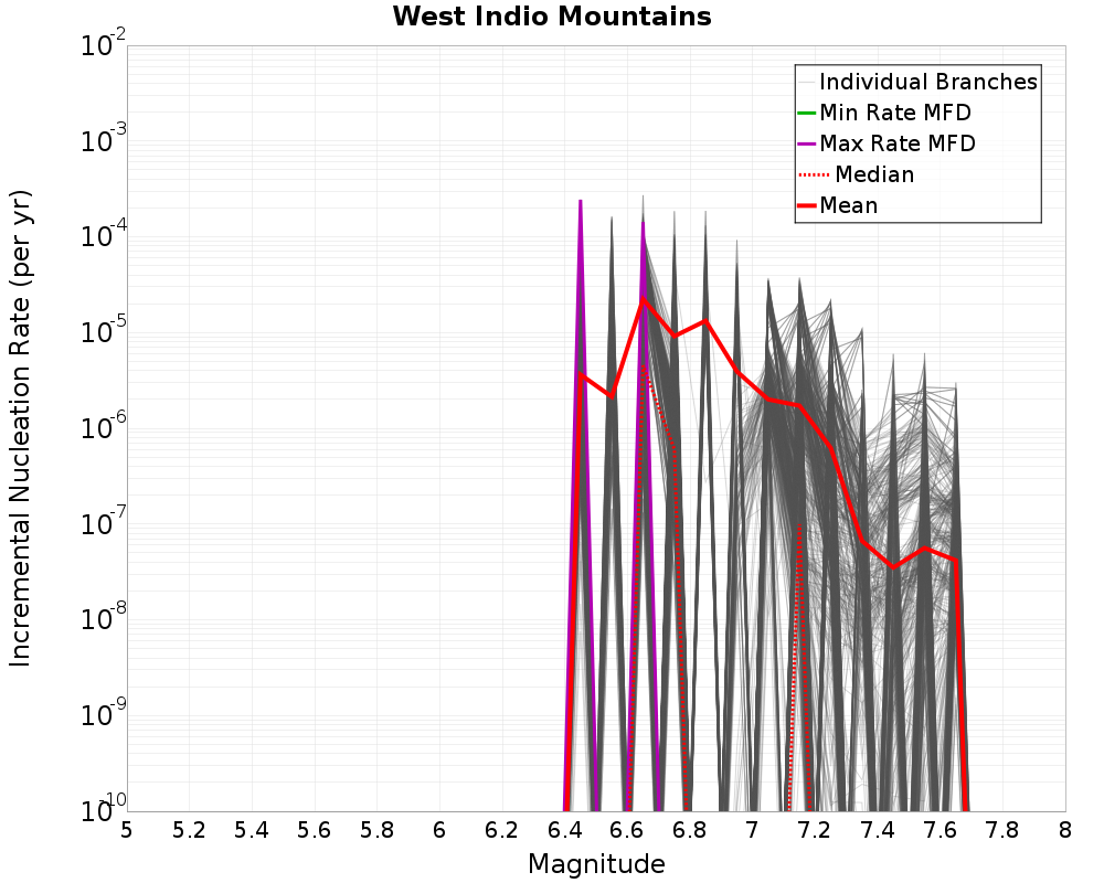 Incremental Plot