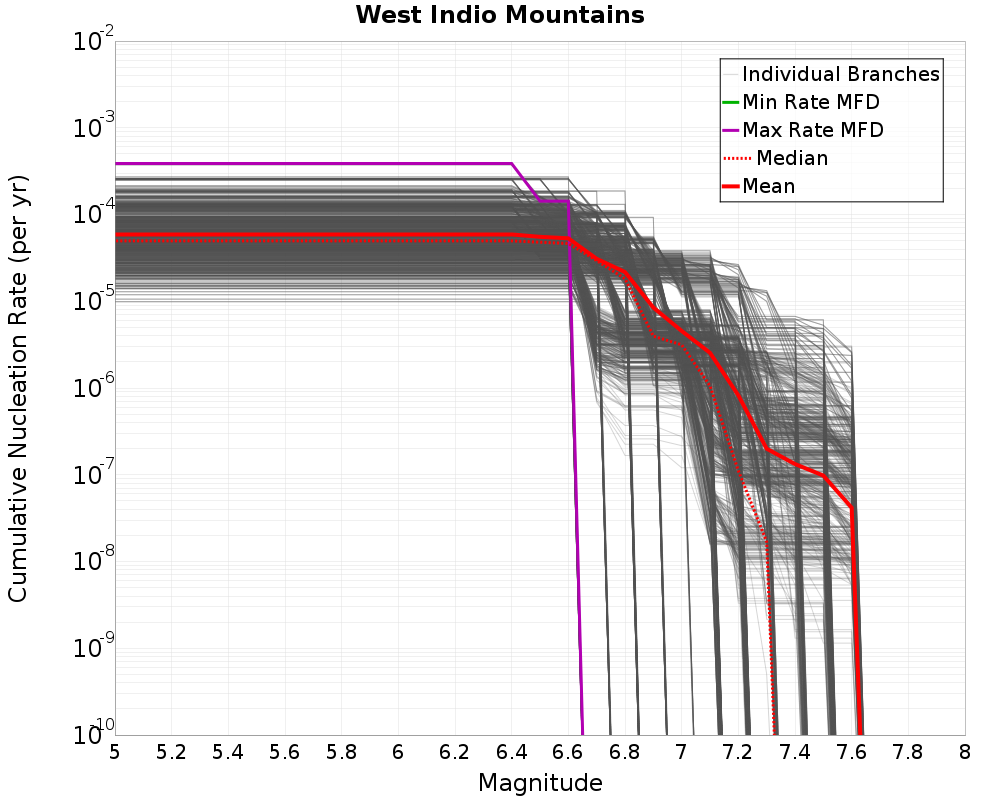 Cumulative Plot
