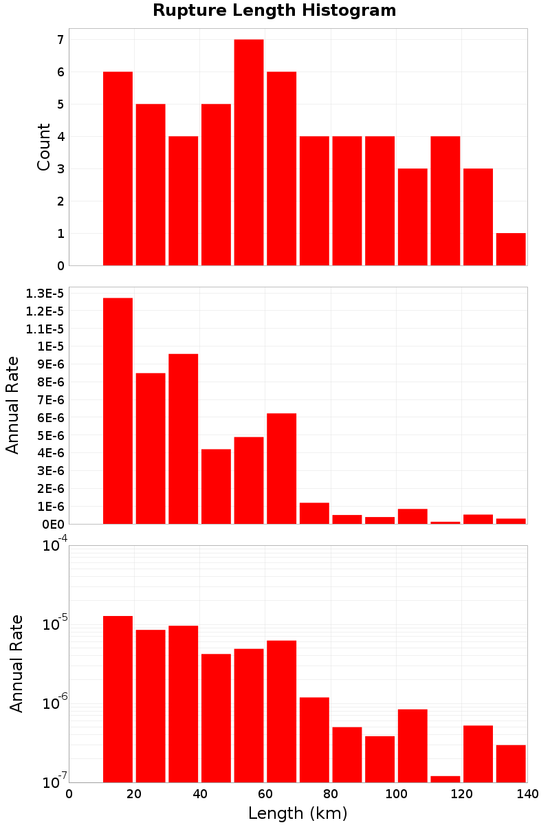 Length Hist