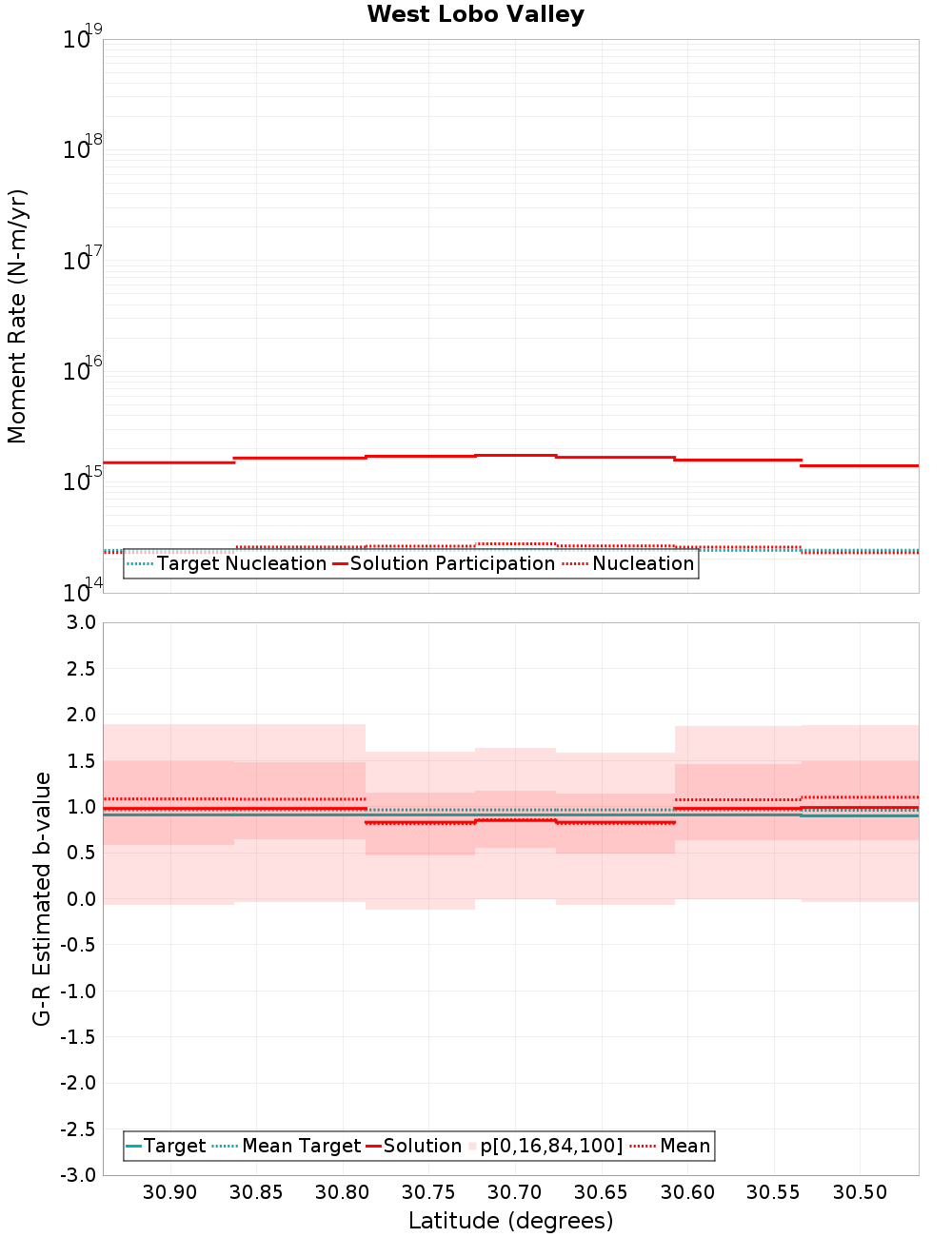Along-strike plot