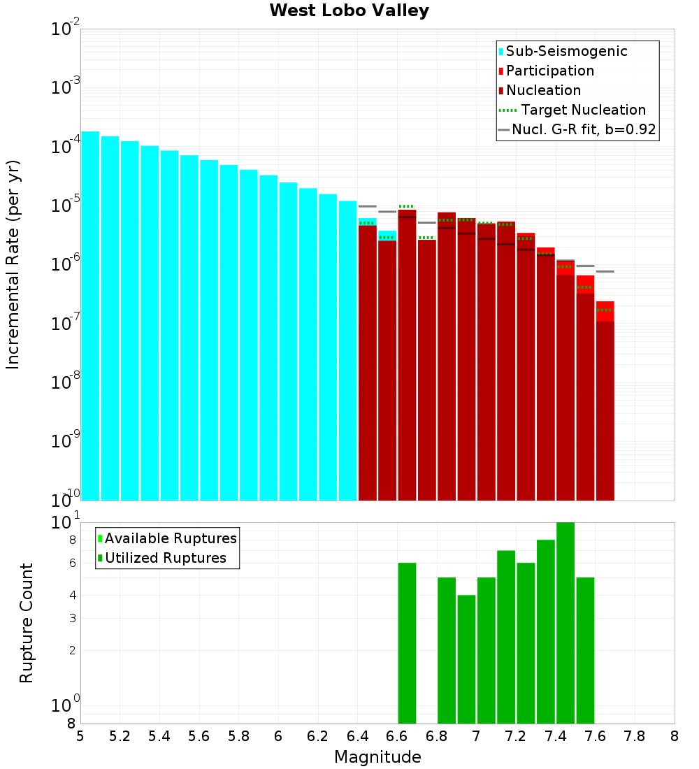 Incremental Plot