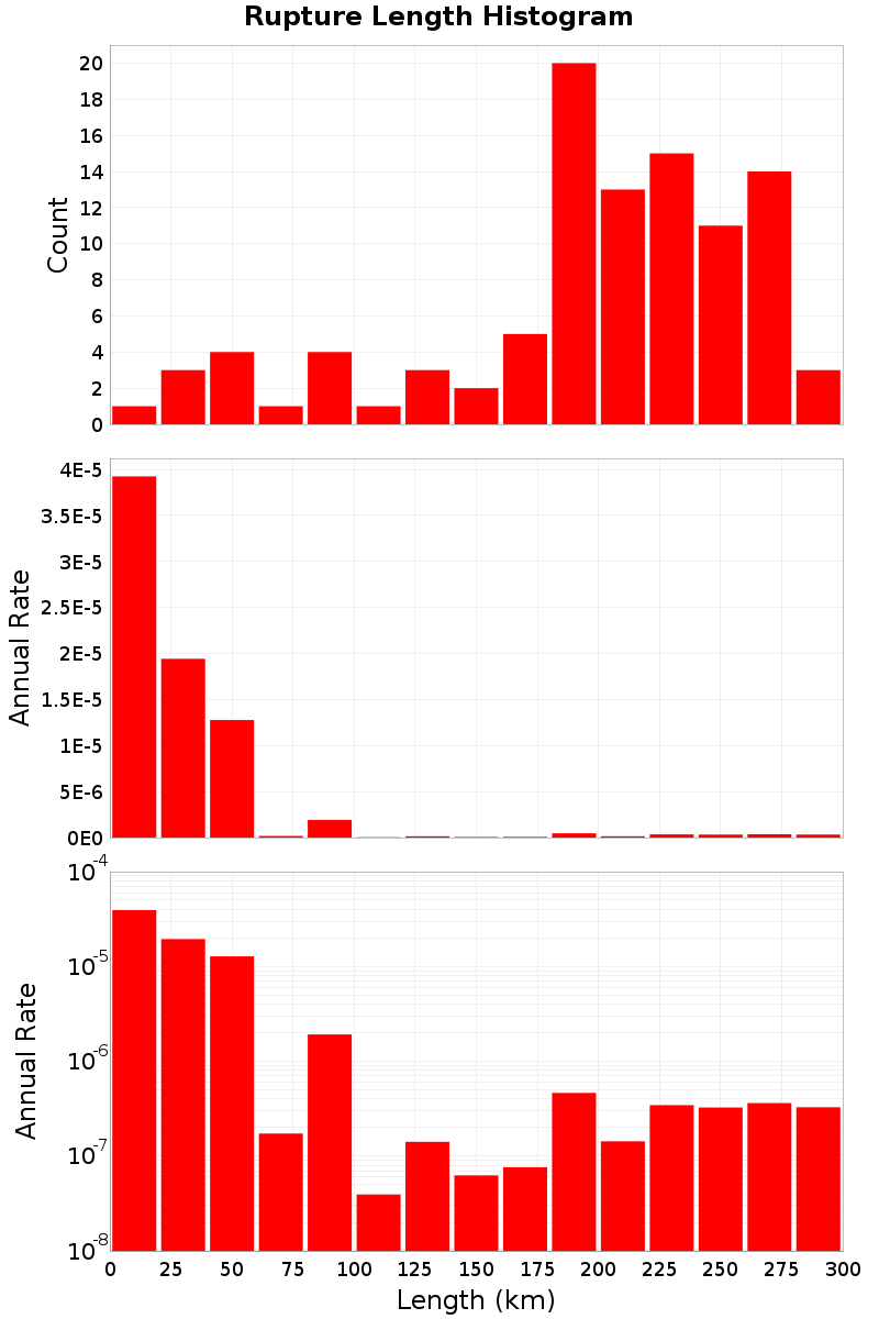 Length Hist